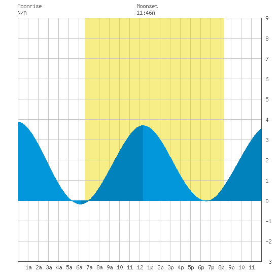Cocoa Beach tide chart for Monday, July 18, 2022