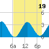Cocoa Beach tide chart for Tuesday, July 19, 2022