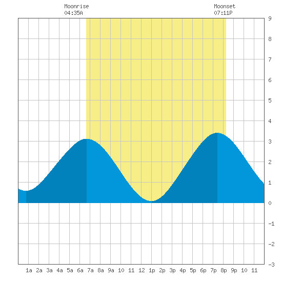 Cocoa Beach tide chart for Tuesday, July 26, 2022