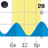 Cocoa Beach tide chart for Thursday, July 28, 2022