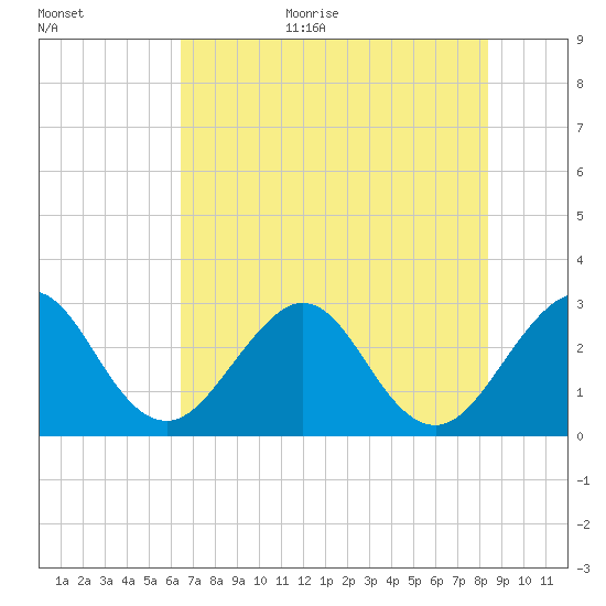 Cocoa Beach tide chart for Monday, July 4, 2022
