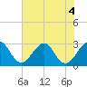 Cocoa Beach tide chart for Monday, July 4, 2022