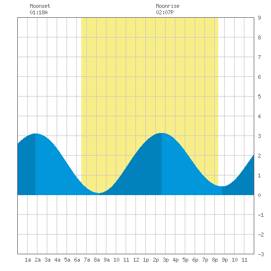 Cocoa Beach tide chart for Thursday, July 7, 2022