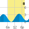Cocoa Beach tide chart for Friday, July 8, 2022