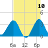 Cocoa Beach tide chart for Wednesday, August 10, 2022