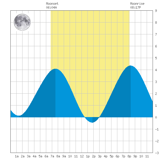 Cocoa Beach tide chart for Thursday, August 11, 2022