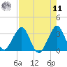 Cocoa Beach tide chart for Thursday, August 11, 2022