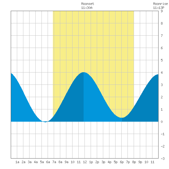 Cocoa Beach tide chart for Tuesday, August 16, 2022