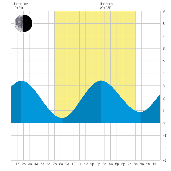 Cocoa Beach tide chart for Friday, August 19, 2022