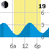 Cocoa Beach tide chart for Friday, August 19, 2022