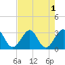 Cocoa Beach tide chart for Monday, August 1, 2022