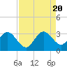 Cocoa Beach tide chart for Saturday, August 20, 2022