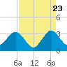 Cocoa Beach tide chart for Tuesday, August 23, 2022