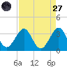 Cocoa Beach tide chart for Saturday, August 27, 2022