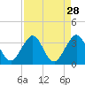 Cocoa Beach tide chart for Sunday, August 28, 2022