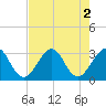 Cocoa Beach tide chart for Tuesday, August 2, 2022