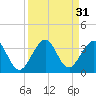 Cocoa Beach tide chart for Wednesday, August 31, 2022