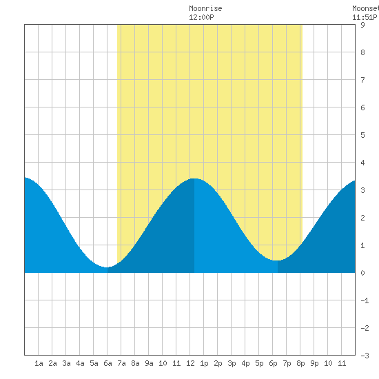 Cocoa Beach tide chart for Wednesday, August 3, 2022