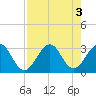 Cocoa Beach tide chart for Wednesday, August 3, 2022