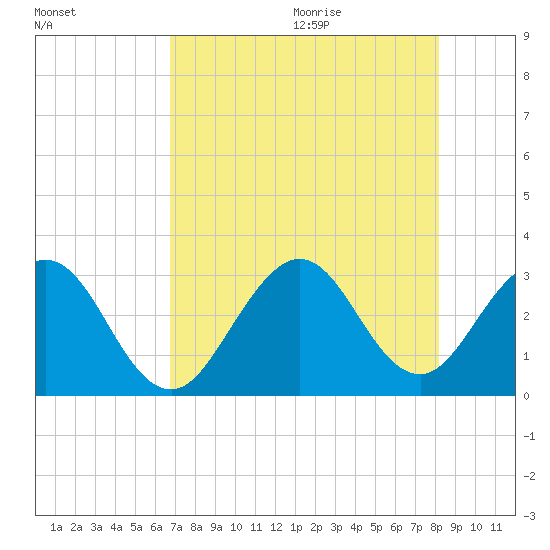 Cocoa Beach tide chart for Thursday, August 4, 2022