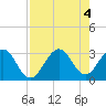 Cocoa Beach tide chart for Thursday, August 4, 2022