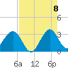 Cocoa Beach tide chart for Monday, August 8, 2022