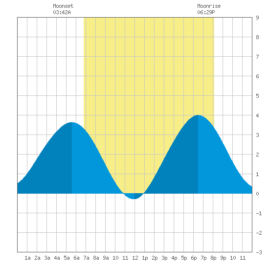 Cocoa Beach tide chart for Tuesday, August 9, 2022