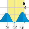 Cocoa Beach tide chart for Tuesday, August 9, 2022
