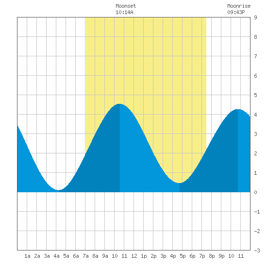 Cocoa Beach tide chart for Tuesday, September 13, 2022