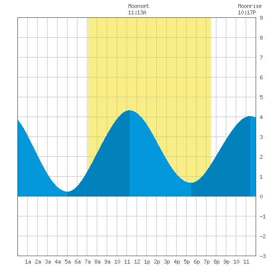 Cocoa Beach tide chart for Wednesday, September 14, 2022