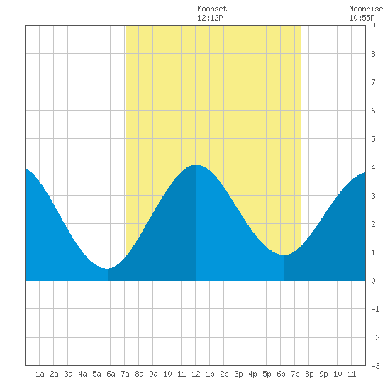 Cocoa Beach tide chart for Thursday, September 15, 2022