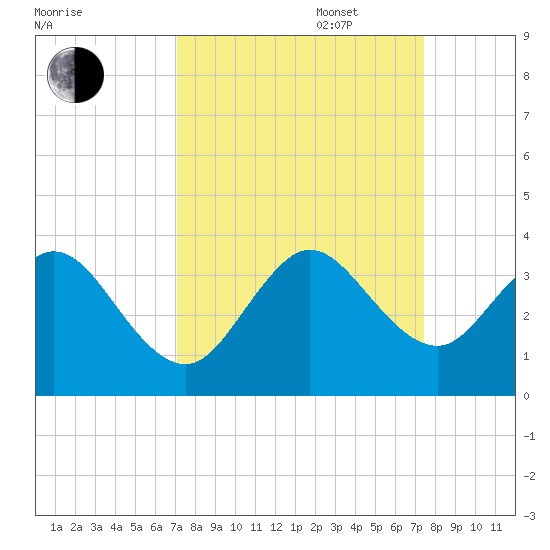 Cocoa Beach tide chart for Saturday, September 17, 2022