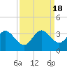 Cocoa Beach tide chart for Sunday, September 18, 2022