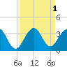 Cocoa Beach tide chart for Thursday, September 1, 2022