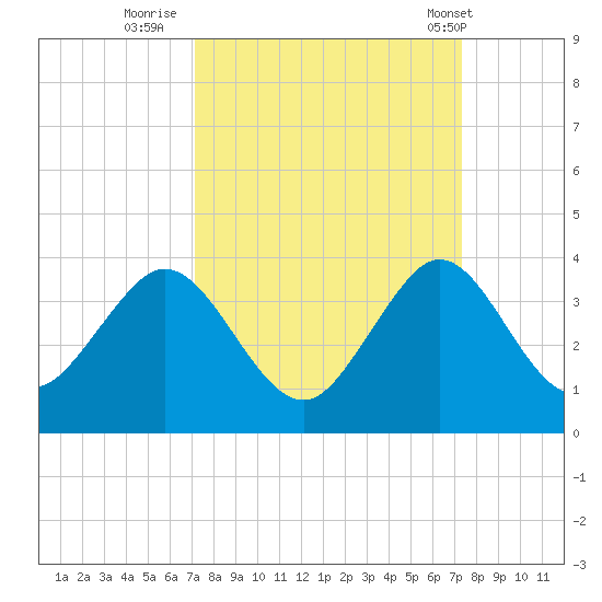 Cocoa Beach tide chart for Thursday, September 22, 2022