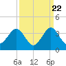 Cocoa Beach tide chart for Thursday, September 22, 2022