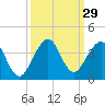 Cocoa Beach tide chart for Thursday, September 29, 2022
