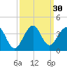 Cocoa Beach tide chart for Friday, September 30, 2022