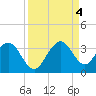 Cocoa Beach tide chart for Sunday, September 4, 2022