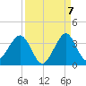 Cocoa Beach tide chart for Wednesday, September 7, 2022