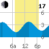Cocoa Beach tide chart for Monday, October 17, 2022