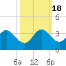 Cocoa Beach tide chart for Tuesday, October 18, 2022