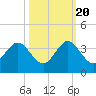 Cocoa Beach tide chart for Thursday, October 20, 2022