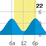 Cocoa Beach tide chart for Saturday, October 22, 2022