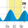 Cocoa Beach tide chart for Wednesday, October 26, 2022