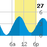 Cocoa Beach tide chart for Thursday, October 27, 2022