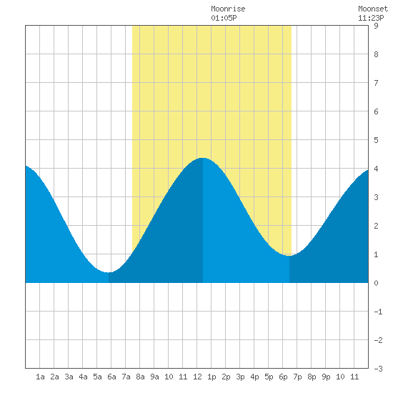Cocoa Beach tide chart for Sunday, October 30, 2022