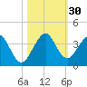 Cocoa Beach tide chart for Sunday, October 30, 2022
