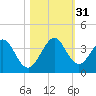 Cocoa Beach tide chart for Monday, October 31, 2022