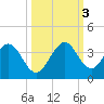 Cocoa Beach tide chart for Monday, October 3, 2022
